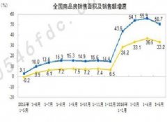 数据显示:前5月全国商品房销售面积增长33.2%