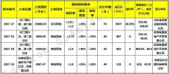 金辰建设集团进驻利津县城  3587万元拍得35.86亩宅